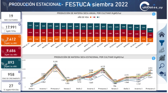 CultiDatos_Uy  de <a href="/INIA_UY/">INIA URUGUAY</a>  ya dispone de un nuevo módulo: FESTUCA 

Toda la información en un solo lugar.
Rendimiento total, anual y estacional, sanidad, persistencia
bit.ly/cultidatos_fes…

con base en datos de la Evaluación Nacional de Cultivares de <a href="/INASE_UY/">INASE Uruguay</a>  e <a href="/INIA_UY/">INIA URUGUAY</a>
