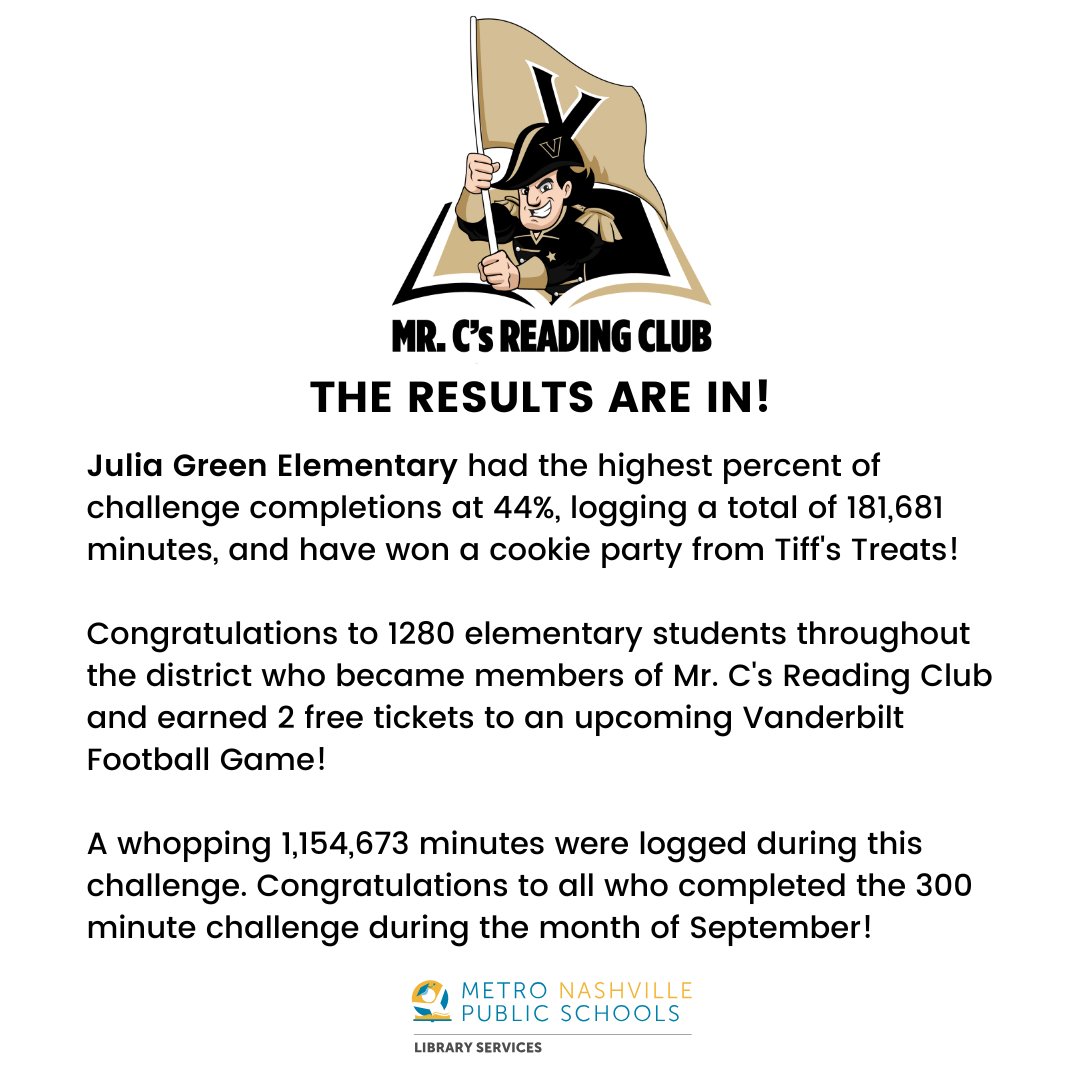 MNPSLibraries's tweet image. Julia Green ES had the highest % of completions at 44%, logging 181,681 min and won a cookie party with Tiff's Treats! Congrats to 1280 students who became members of Mr. C's Reading Club and earned 2 tickets to a Vandy game. Over 1 million min were logged during the challenge!
