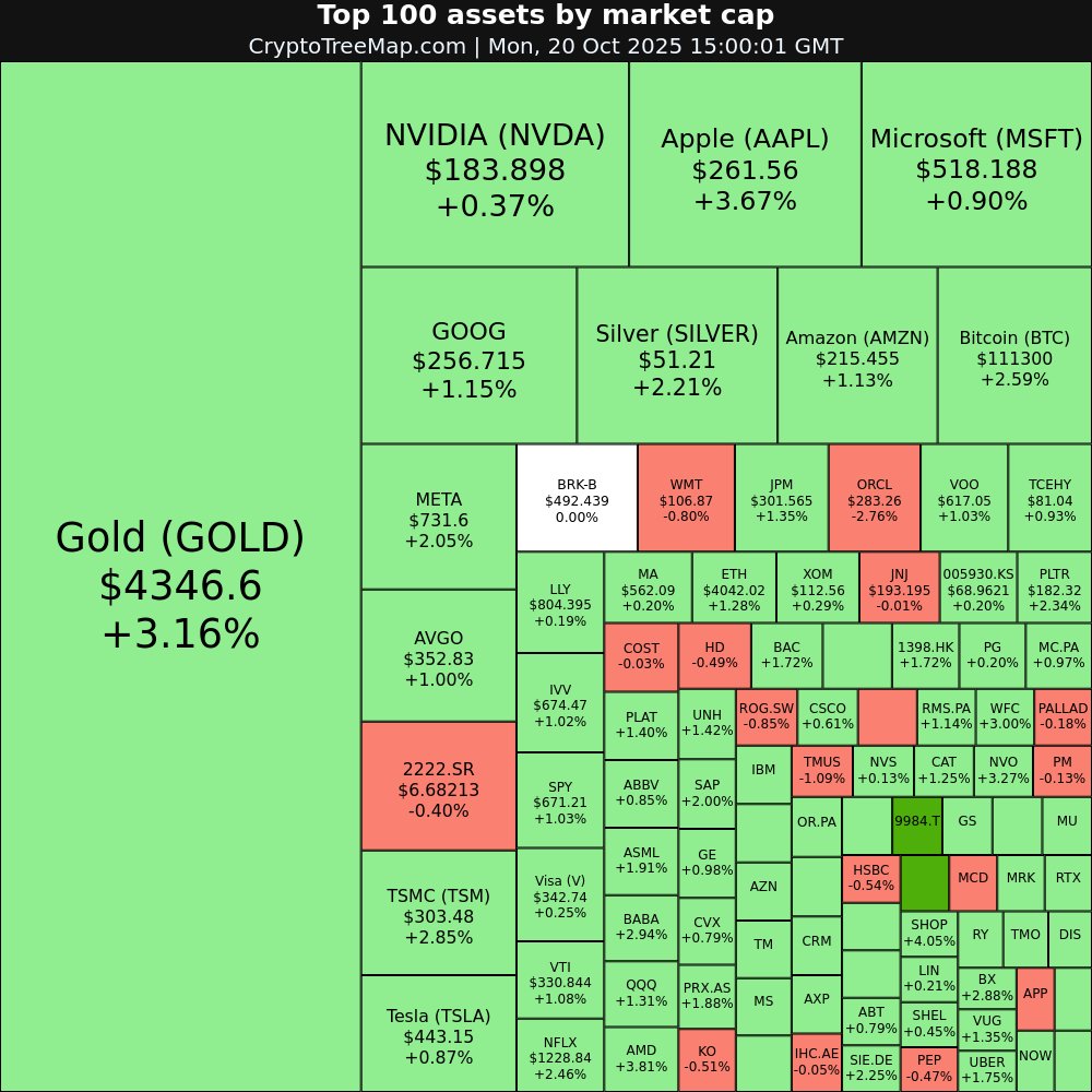CryptoTreeMap.com

Stock market:
$9984.T +8.49% 📈
$0857.HK +5.05% 📈
$000660.KS +4.3% 📈
$SHOP +4.05% 📈

$APP -4.36% 📉
$ORCL -2.76% 📉

#9984.T #0857.HK #000660.KS #SHOP #APP #ORCL #TSLA #APPL #stocks #trading #investing