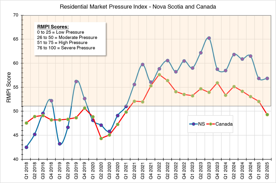 Coming Soon: The Residential Market Pressure Index (RMPI) 🇨🇦

How stressed is Canada’s housing market—really?

Our new RMPI distills housing pressure into one number using supply, demand, rent &amp; ownership data.
🔍 Launching in our Fall Newsletter: sub.turnerdrake.com/signup