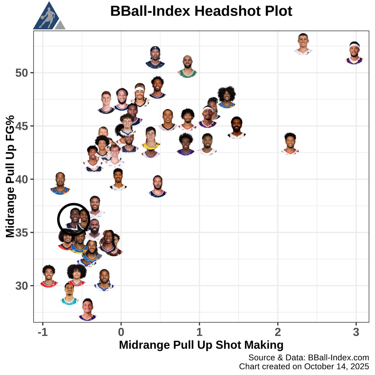 "This offseason, Ant's number 1 focus a new area of development: the post up game, mid post, high post, low post, establishing a midrange game and the fadeaway shot from the post. He's been watching a lot of tape of Kobe and MJ" - <a href="/ShamsCharania/">Shams Charania</a> 

In the 2023-2024 Season ANT was