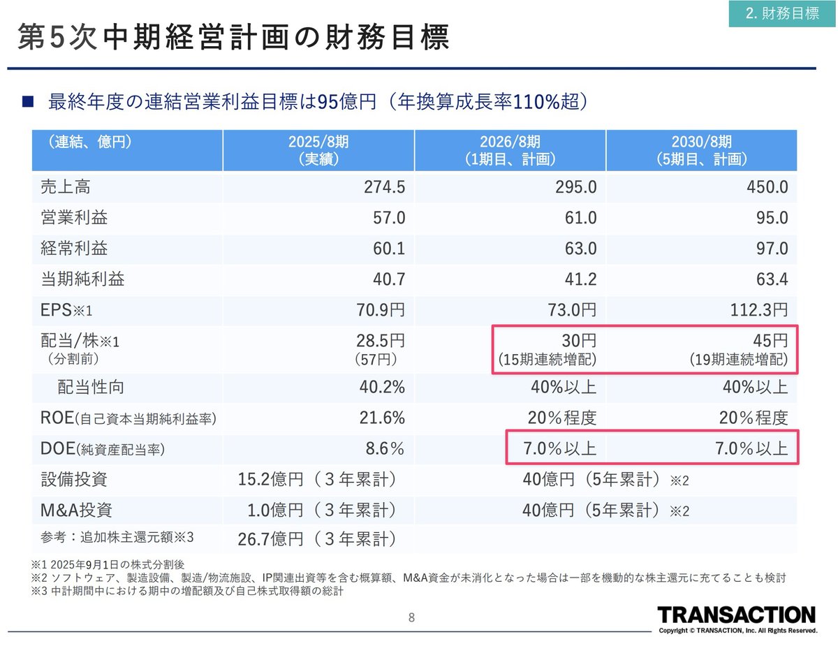 🎏満を持して連続増配を宣言🎏 トランザクション(7818)さんは10/15の本決算で中期経営計画を発表📢  新たな配当方針として「連続増配」「DOE7%以上」「配当性向40%以上」を掲げました💪 10/20終値での配当利回りは2.95%ですが、  中計最終年である2030年には1株配当45円まで ...