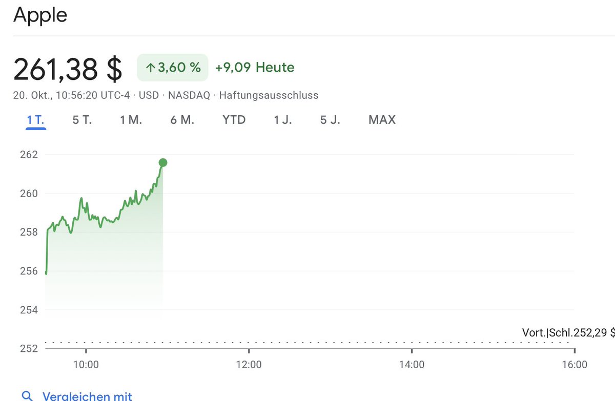 Dinge, die ich 2025 eher nicht mehr auf der Bingocard hatte. #Apple mit neuen ATHs! $AAPL