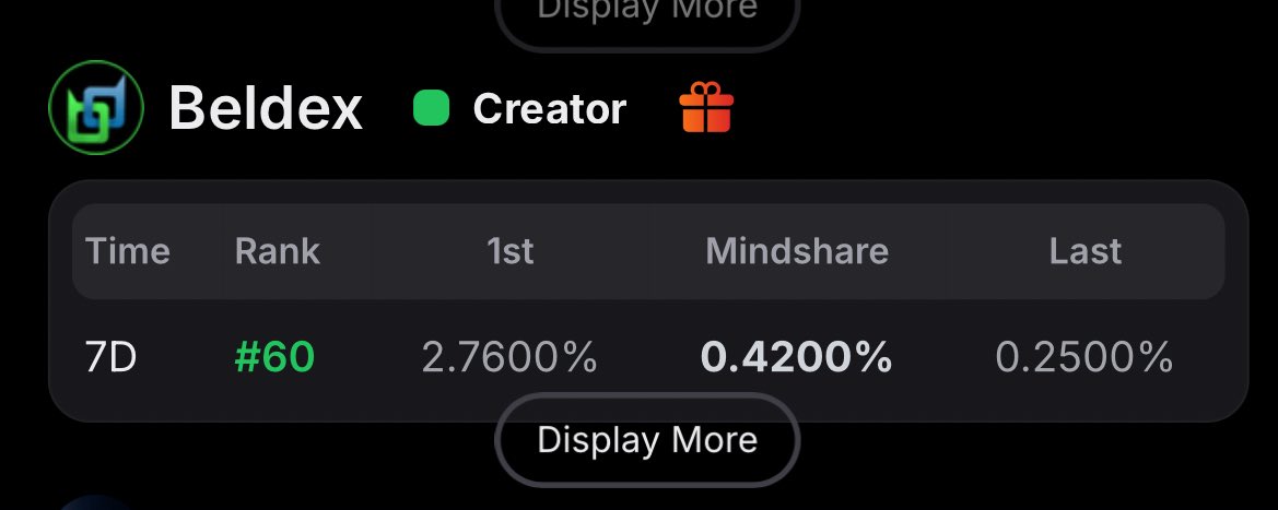 Cyber_chidi's tweet photo. I really need to lock in and get to the 30d lb of @BeldexCoin
The first month campaign should end next week and Iโm not on the 30d lb.
Ranked 60 on the 7d lb I real hope I get in soon
Privacy is a right with #Bledex https://t.co/MaAgVH6rNo