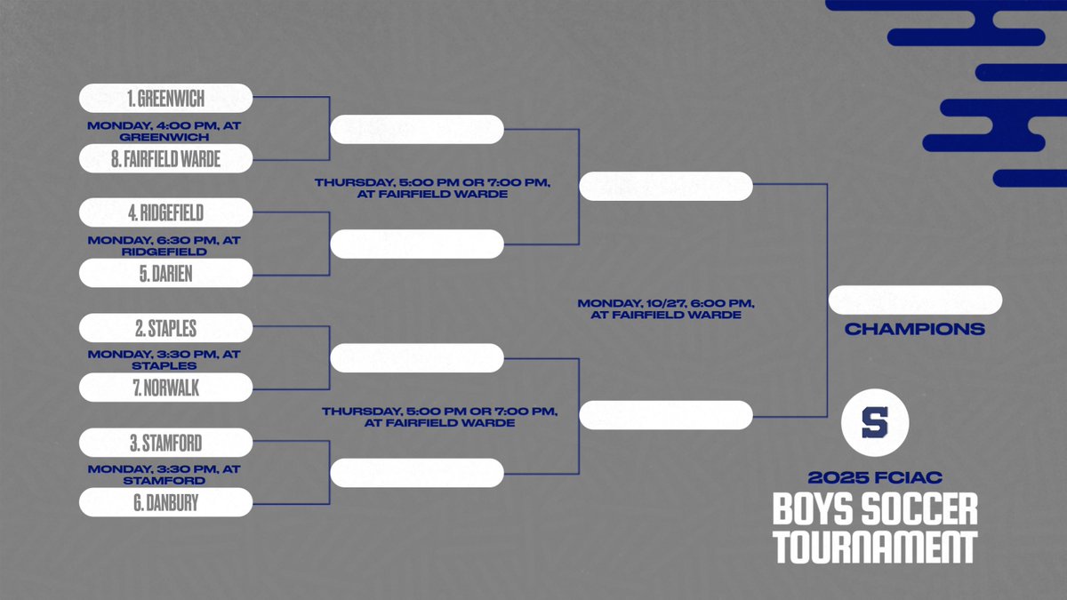 Boys Soccer begins their FCIAC Tournament today, 3:30 PM, at Wakeman Turf against Norwalk.  GO WRECKERS!