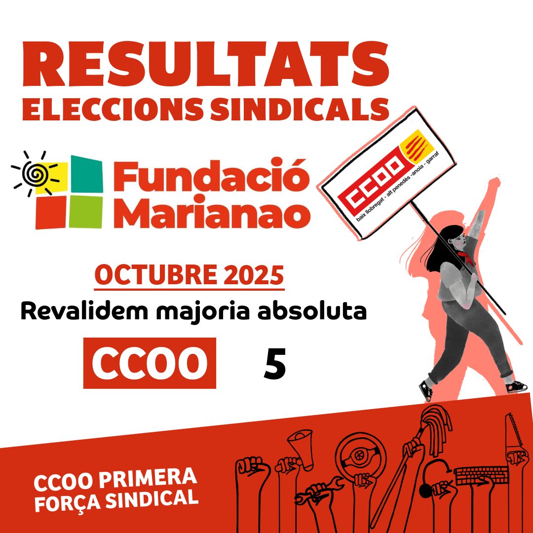 CCOO revalida la seva majoria absoluta al Comitè d'Empresa de Fundació Marianao amb 5 delegades i delegats! 🥳 

Som la primera i única força sindical en el 40è aniversari de l'entitat.

👉 Gràcies per la confiança massiva. La vostra força és la nostra lluita! Continuem!