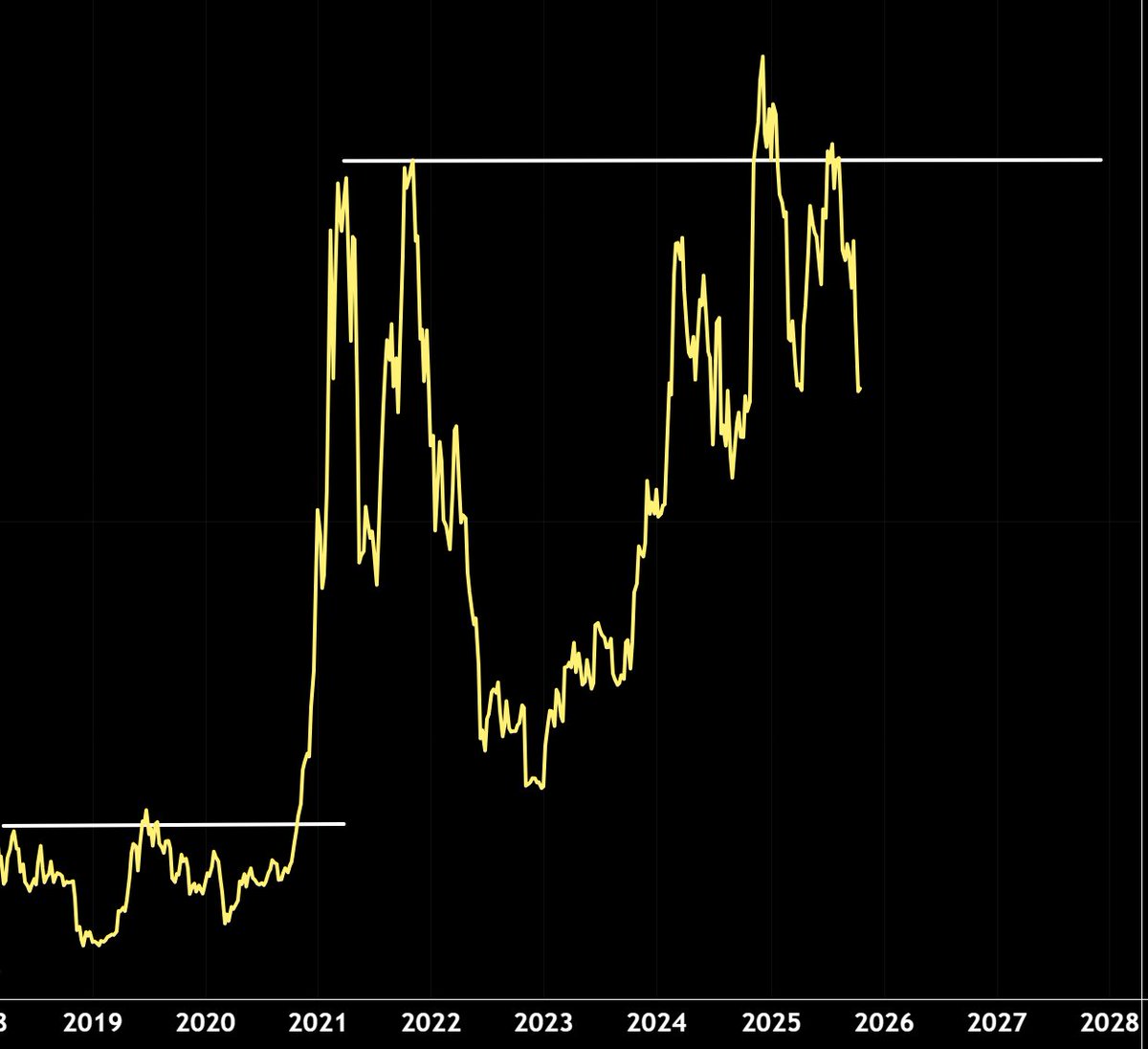 Bitcoin price divided by ounce of gold price.

Some people think the #Bitcoin bull market is over?

Looks to me like it hasn't even started yet.
