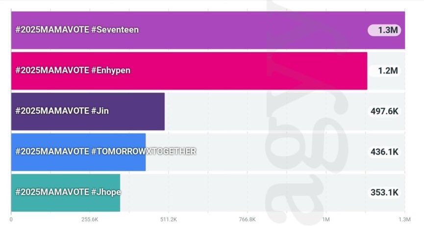 เอนจีนด่วน ยอดติดแท้กทะลุล้านแล้ว เก่งมาก ขออีก ขึ้นอีก  ลุยยยยย 

มาคนละ 1 รี 1 เมนชั่น ขอแบบไฟลุกไปป 🔥

I vote for #enhypen on #2025MAMAVOTE