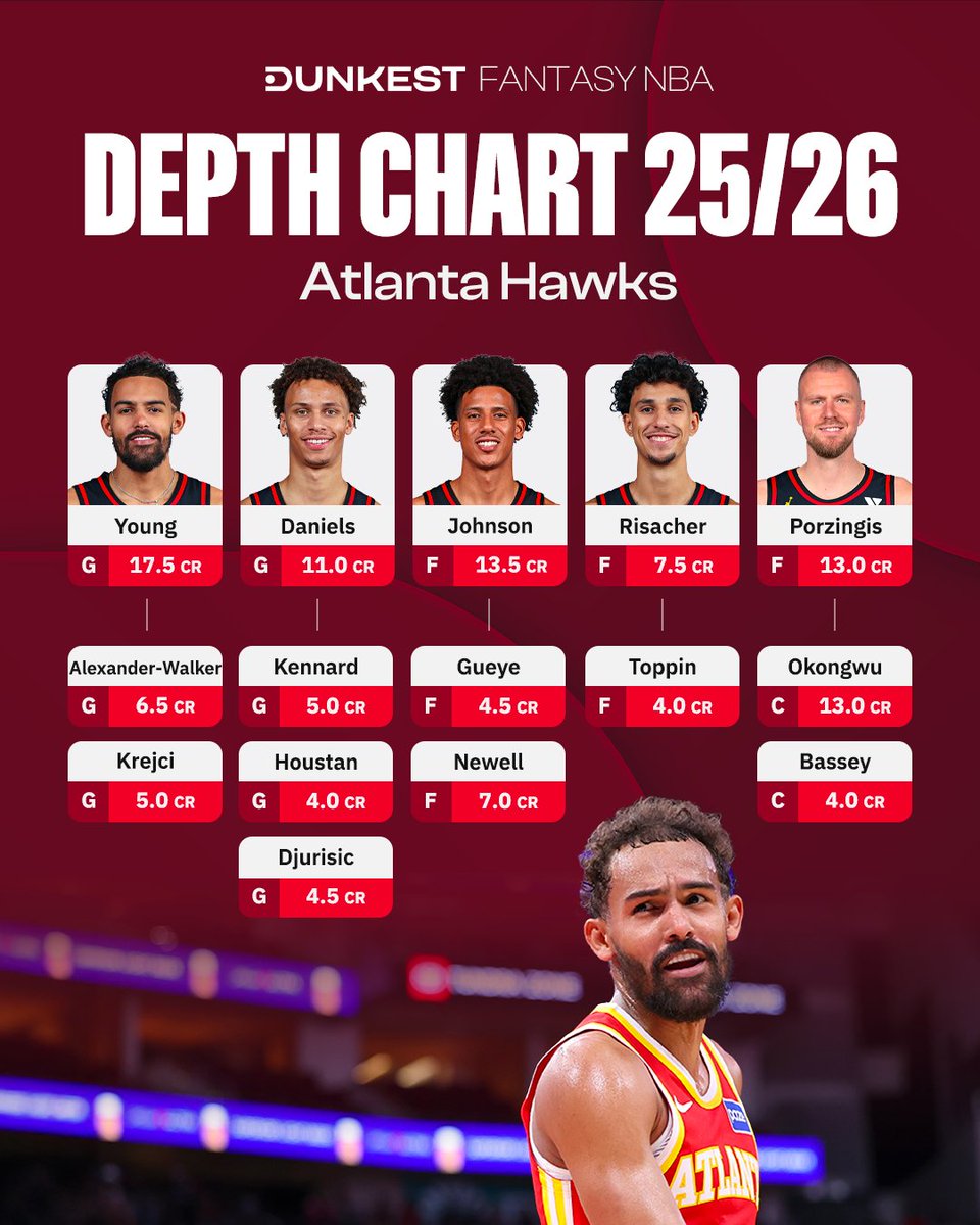 One Depth Chart a day until the <a href="/NBA/">NBA</a> tips off🗓️ (since there are fewer than 5 days left, we’ll probably drop two per day).                    

Today: Atlanta Hawks (28/30) 🦅

#Dunkest #FantasyNBA