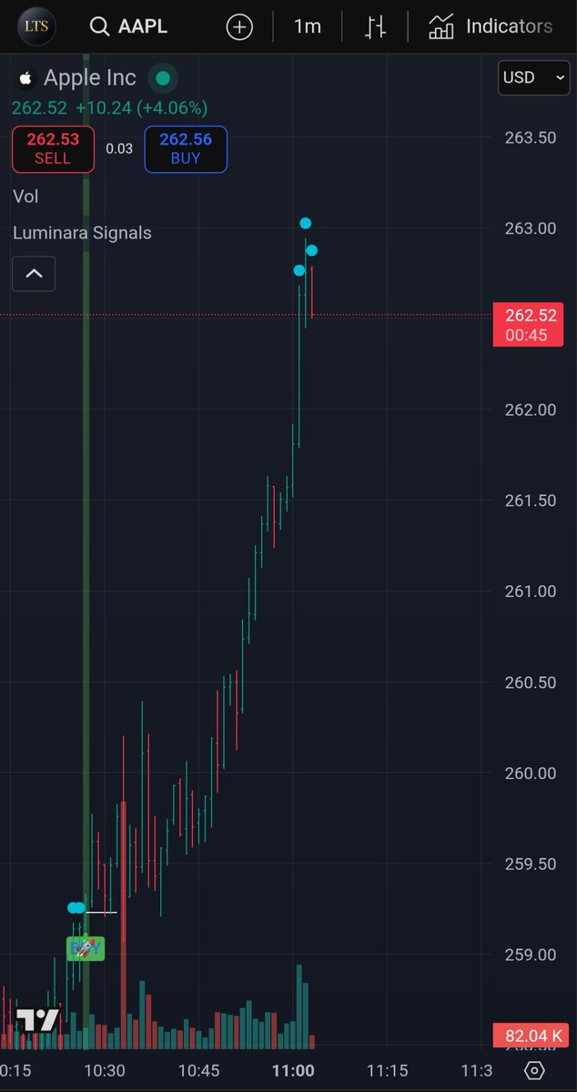 LuminaraAlgo's tweet image. $AAPL 

New high 🍏
Perfect automated entry ✅📊