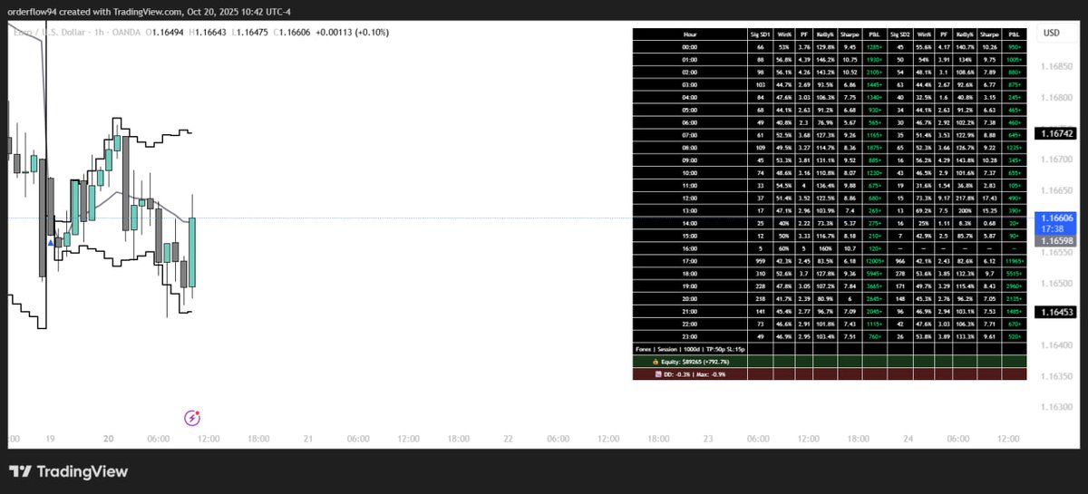 FstatsQuantMode's tweet image. A quantified edge diving deep into statistical trading, available for every asset. What are your thoughts?
#TradingView #QuantumMachineLearning #statisticalalgorithms #futurestrading #propfirms