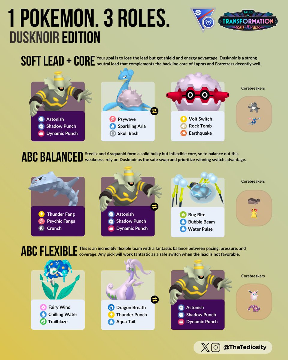 TheTediosity's tweet image. 1 Pokémon. 3 Roles — Dusknoir Edition 👻

There is roughly one day left for Great League Remix, have you been doing well? If not, no worries! Here are three last minute team ideas for a rising pick, Dusknoir, in the Great League Remix! #Pokemon #PokemonGO #GOBattleLeague #GBL