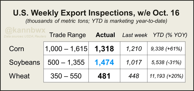 Table displaying U.S. weekly export inspections for week ending October 16 in metric tons with columns for trade range actual last week and year-to-date percentage change for corn soybeans and wheat sourced from kannbwx data