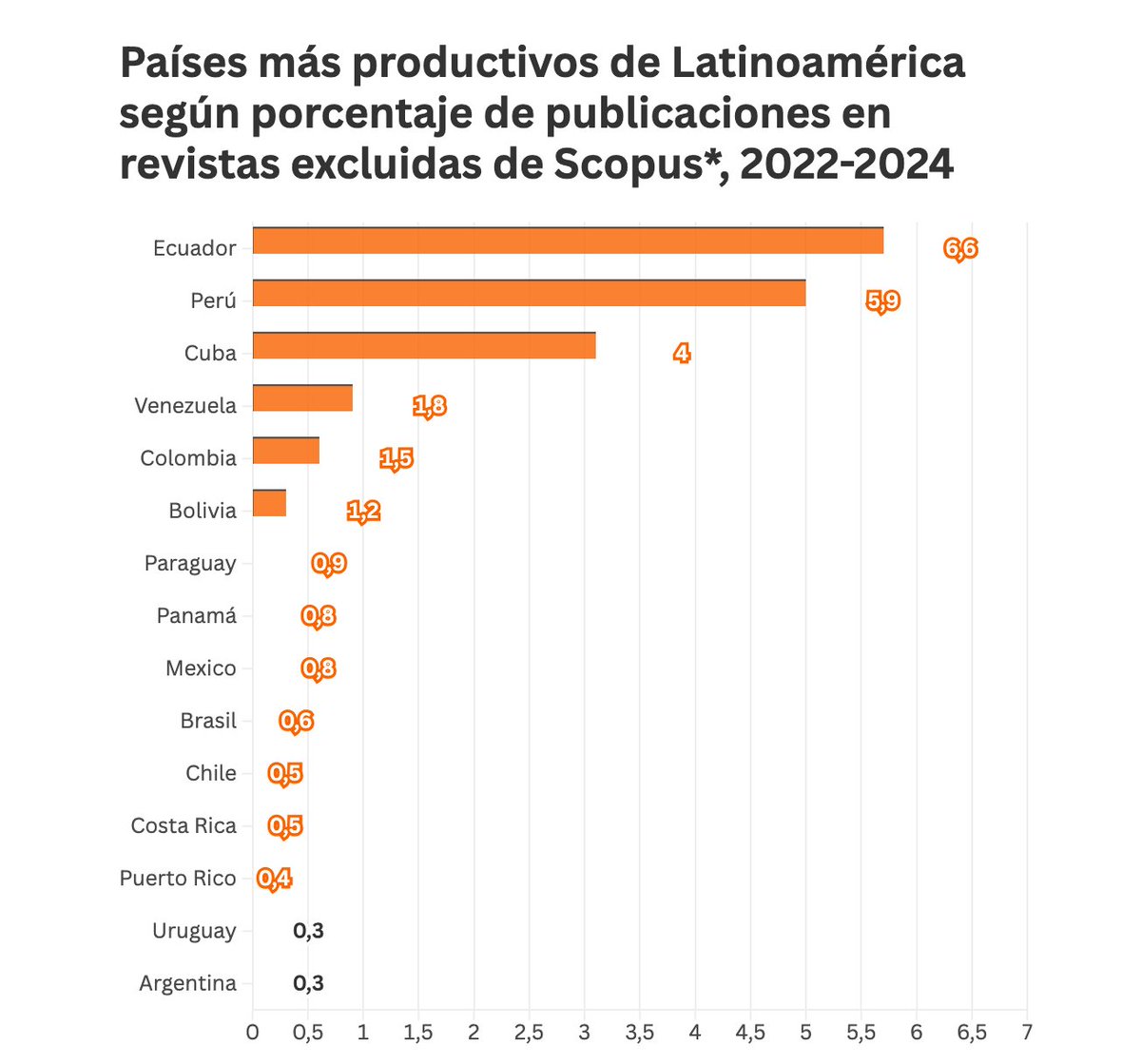 EstebanOrtizMD's tweet image. Ecuador encabeza un ranking que no queremos liderar:
Hasta ~6,6% de los artículos científicos (2022–2024) terminaron en revistas que luego fueron excluidas de Scopus. 

Este fenómeno tiene muchas aristas: la presión por “publicar para ascender”, la falta de filtros editoriales,…