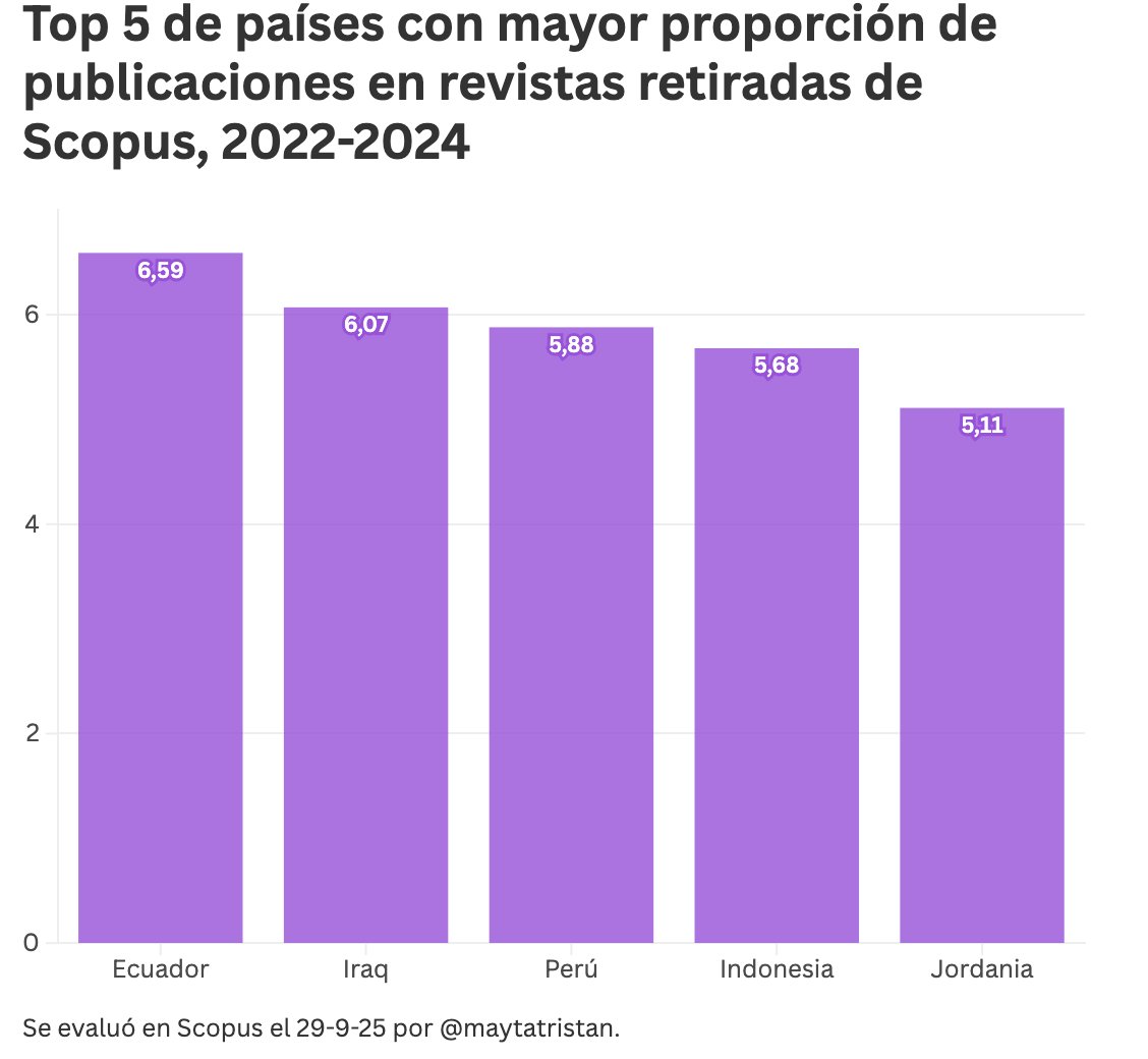 EstebanOrtizMD's tweet image. Ecuador encabeza un ranking que no queremos liderar:
Hasta ~6,6% de los artículos científicos (2022–2024) terminaron en revistas que luego fueron excluidas de Scopus. 

Este fenómeno tiene muchas aristas: la presión por “publicar para ascender”, la falta de filtros editoriales,…