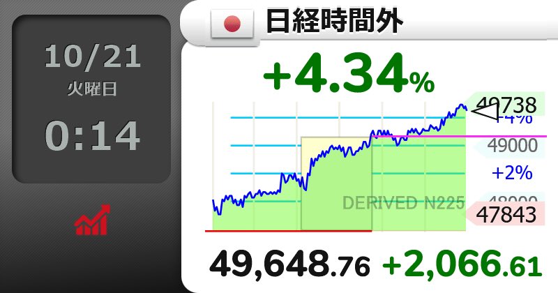 ⤴⤴⤴⤴
【🇯🇵日経時間外 】+4.34％
49,648.76 （+2066.61）
時間外でこの威力は凄い
#日経平均株価