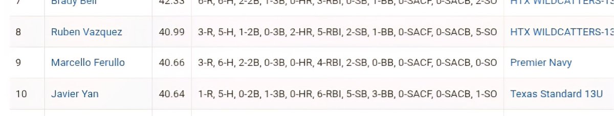 MarcelloFerullo's tweet photo. Honored to be named one of the TOP 3 pitchers and TOP10 Hitter in the @Texas_PG Tournament! Let's keep grinding! #perfectgame #Nonno https://t.co/0niZSZh66u