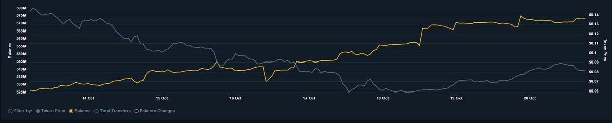 everyonebpup's tweet photo. $PNKSTR bids return as base forms

Capitulation cracked the weak hands. Now a higher low grinds back. The tape shows supply moving to repeat buyers not sellers. For CT this is a map of real accumulation not noise

Headline stats
MC: $81.2M
24h volume: $227K
Burned: 4.85%
Holders: 10,841
Last 24h flow (> notable)

0x18a97b -> 138.14K $PNKSTR
0x592339 -> 257.95K -> 517.26K total
0x0a2e59 -> 405.78K (accumulates, then flips)
0x830eb7 -> 200K -> 500.46K total
0x909b4d -> 308K -> 1.15M total
0xcdd483 -> 614.56K (2 buys, $SPX whale >$350K)
0x7b405a -> 515.16K -> >1M total
0xc7b29e -> 239.12K
0x009613 -> +125K -> 1.90M total 
0xab129e -> 2.71M total (last buys 2x 133K)
0x280292 -> sold 341K 13d ago -> bought 349.83K
0x311aa4 -> 600.07K (prob. trader)
0x6b2932 -> 3.92M total (prob. @Punk8745 )
0x4f55fd -> +137K $PNKSTR
0x3e9aae -> 563K total $PNKSTR
0x62ed75 -> 802.51K total $PNKSTR
0xb3729c -> 501.96K (weekend whale)
0xf4394b -> +441.49K -> 1.45M total
0x050920 -> 511.74K (active buyer over the weekend)

What’s the same vs the prior snapshot (Oct 13-17)

- Repeat accumulators are still here and adding: 0xab129e (daily buys), 0xf4394b (+441K now, 1.45M total), 0x3e9aae (was +520K in 2d, now 563K total), 0x62ed75 (earlier 68K, now 802.5K total), 0x592339 (now 517K total)

- Larger steady hands remain visible: 0xa94088 and 0x009613 cluster continue to build totals, strategist wallets are active

- Active traders still rotate: 0x0a2e59 accumulating then selling, 0x311aa4 looks like a liquidity taker rather than a holder

Takeaways

- The tape points to bottom formation, not trend continuation down: base + higher low + recurring buyers

- Weekend effect: supply migrated to wallets averaging up, while a few addresses keep trading around the core

- If the base holds, next tells are follow-through from repeat accumulators, rising holder count and DEX float staying thin

- Fresh catalyst: Chimpers launched The Dojo Reserve  and it will accumulate $PNKSTR alongside their own assets adding a structural buyer on the other side of the book