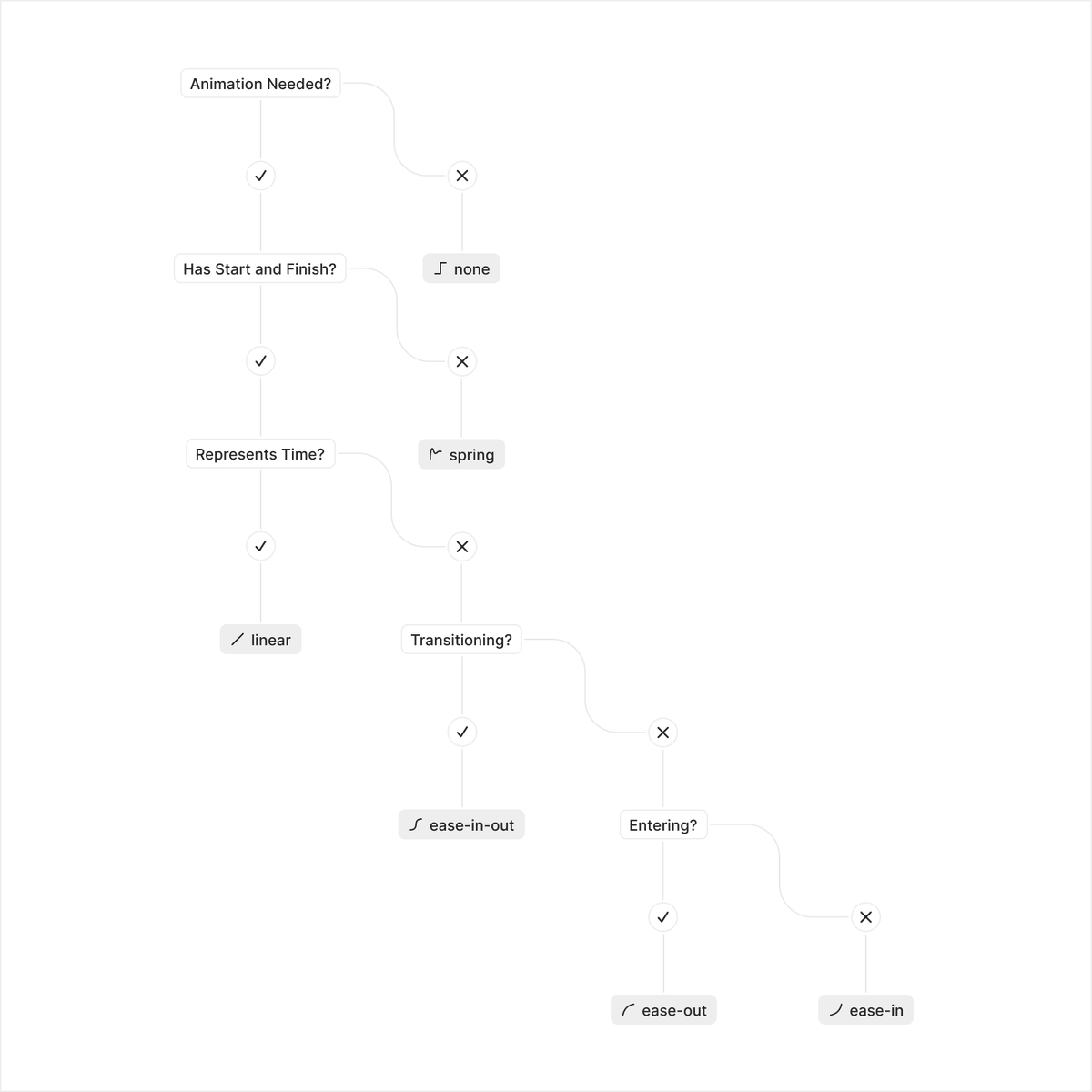 raphaelsalaja's tweet image. a quick way to decide which easing curve to use.