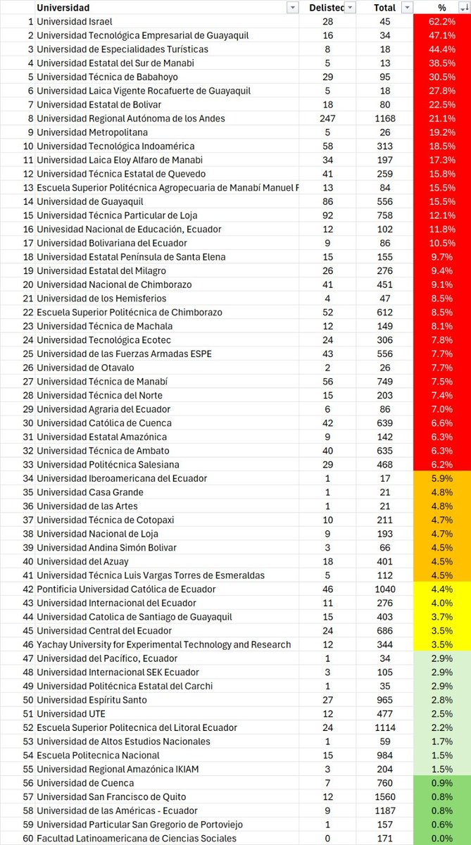 EstebanOrtizMD's tweet image. Ecuador encabeza un ranking que no queremos liderar:
Hasta ~6,6% de los artículos científicos (2022–2024) terminaron en revistas que luego fueron excluidas de Scopus. 

Este fenómeno tiene muchas aristas: la presión por “publicar para ascender”, la falta de filtros editoriales,…