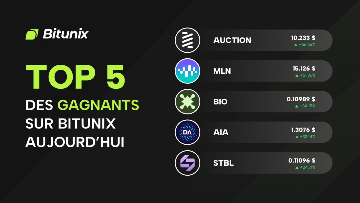 BitunixFR's tweet image. 📈 Top 5 Gagnants sur Bitunix aujourd’hui
1️⃣ $AUCTION → +66.36%
2️⃣ $MLN → +61.36%
3️⃣ $BIO → +34.15%
4️⃣ $AIA → +33.14%
5️⃣ $STBL → +24.71%
#Crypto #Bitunix