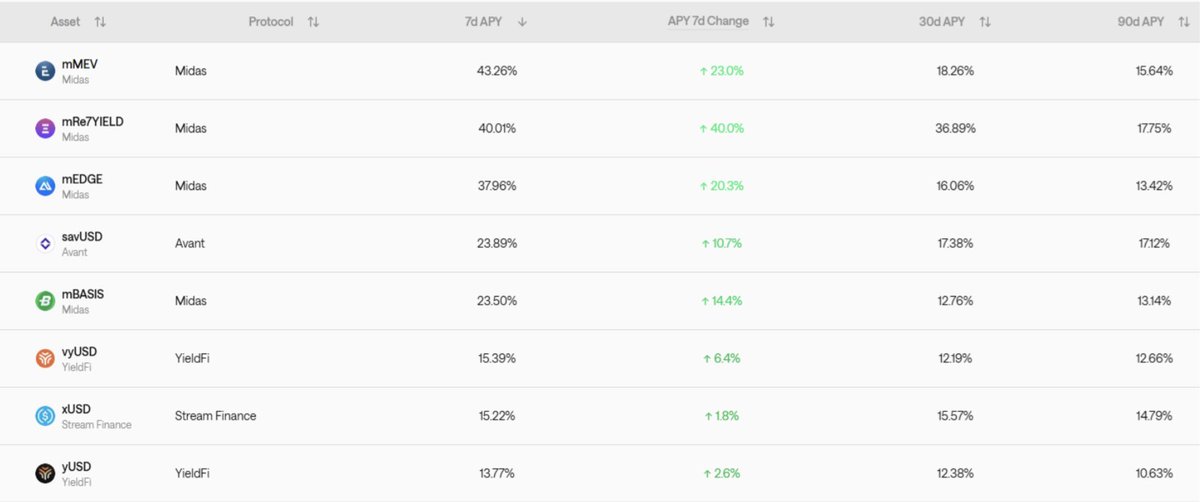 This week's Benchmark rates + hidden yields

Market doldrums are cooling funding rate trades

But yield pockets stand out:
👇

While the market briefly rebounded after the Oct 11 mass liquidation, the momentum quickly faded.

Demand for leverage has eased — reflected in Spark’s