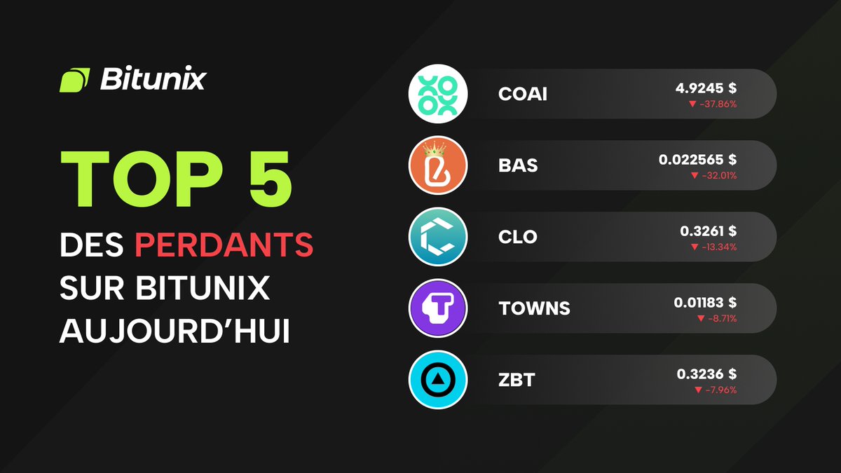 BitunixFR's tweet image. 📉 Top 5 Perdants sur Bitunix aujourd’hui
1️⃣ $COAI → -37.86%
2️⃣ $BAS → -32.01%
3️⃣ $CLO → -13.34%
4️⃣ $TOWNS → -8.71%
5️⃣ $ZBT → -7.96%
#Crypto #Bitunix