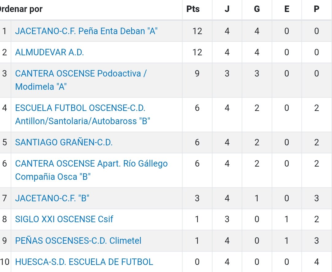 ℹ️🗓️ 𝙍𝙚𝙨𝙪𝙡𝙩𝙖𝙙𝙤𝙨 𝙙𝙚 𝙥𝙖𝙧𝙩𝙞𝙙𝙤𝙨 𝙙𝙚𝙡 𝙛𝙞𝙣 𝙙𝙚 𝙨𝙚𝙢𝙖𝙣𝙖 💛💙

🏆 2ª CADETE - GRUPO 2 HUESCA

CANTERA OSCENSE B 0️⃣
A.D. ALMUDÉVAR 2️⃣