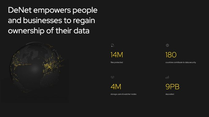 MoonKing___'s tweet image. Another great result for a @peaq based project 👇

The DeNet DePIN now has more than 4M users and 14M+ files protected weighing in ~9PB in data

No leaks + rewards for users of the network
