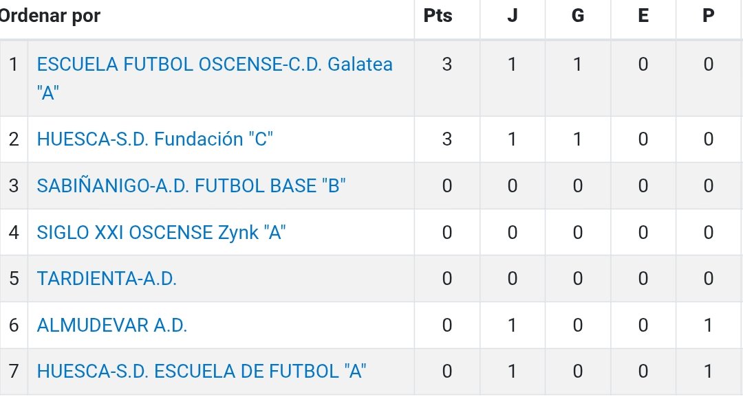 ℹ️🗓️ 𝙍𝙚𝙨𝙪𝙡𝙩𝙖𝙙𝙤𝙨 𝙙𝙚 𝙥𝙖𝙧𝙩𝙞𝙙𝙤𝙨 𝙙𝙚𝙡 𝙛𝙞𝙣 𝙙𝙚 𝙨𝙚𝙢𝙖𝙣𝙖 💛💙

🏆 2ª BENJAMÍN FÚTBOL 8 - GRUPO 2 - HUESCA

S.D. HUESCA C 3️⃣ 
A.D. ALMUDÉVAR 2️⃣