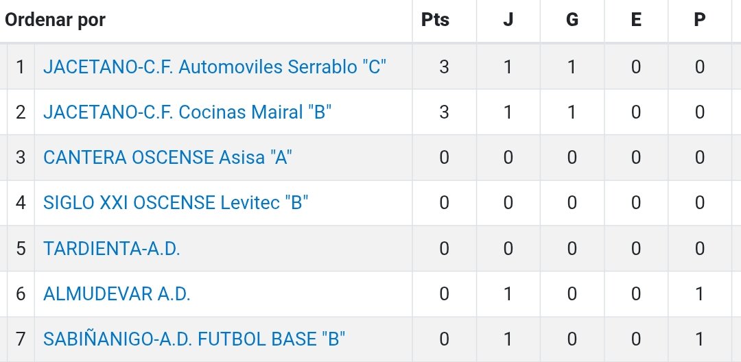 ℹ️🗓️ 𝙍𝙚𝙨𝙪𝙡𝙩𝙖𝙙𝙤𝙨 𝙙𝙚 𝙥𝙖𝙧𝙩𝙞𝙙𝙤𝙨 𝙙𝙚𝙡 𝙛𝙞𝙣 𝙙𝙚 𝙨𝙚𝙢𝙖𝙣𝙖 💛💙

🏆 ALEVÍN FÚTBOL 8 - GRUPO 2 - HUESCA

C.F. JACETANO B 4️⃣ 
A.D. ALMUDÉVAR 3️⃣