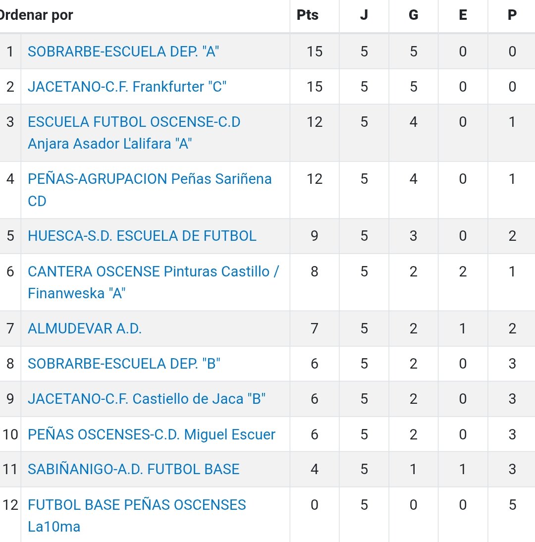 ℹ️🗓️ 𝙍𝙚𝙨𝙪𝙡𝙩𝙖𝙙𝙤𝙨 𝙙𝙚 𝙥𝙖𝙧𝙩𝙞𝙙𝙤𝙨 𝙙𝙚𝙡 𝙛𝙞𝙣 𝙙𝙚 𝙨𝙚𝙢𝙖𝙣𝙖 💛💙

🏆 2ª INFANTIL - GRUPO 2

A.D. ALMUDÉVAR 7️⃣ 
FÚTBOL BASE PEÑAS OSCENSES 1️⃣