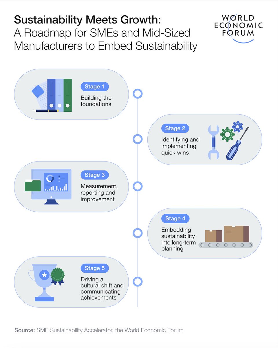 RecipeGrow's tweet image. Rt @wef
By aligning #sustainability with business strategy - not as a cost but as a competitive advantage - SMEs and mid-sized #manufacturers can contribute significantly to global #climate goals while securing long-term #economic growt ..