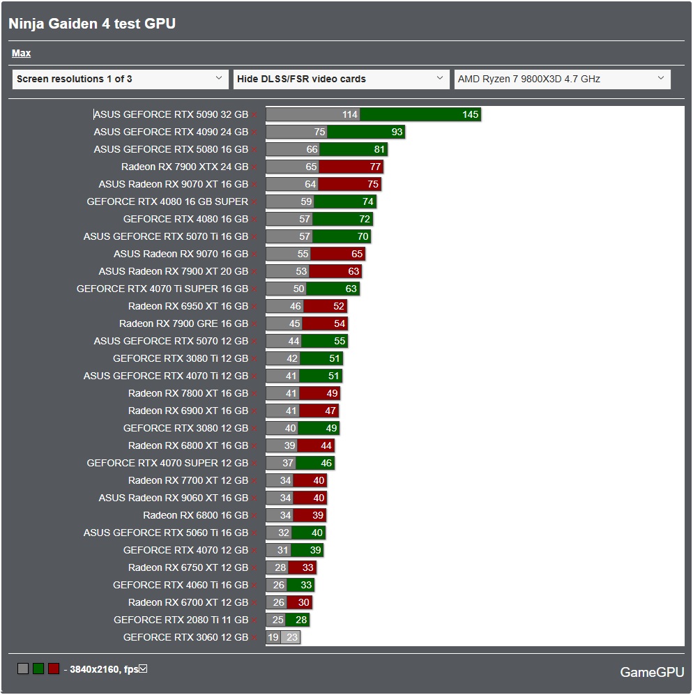 GameGPU_com's tweet image. Ninja Gaiden 4 - PC performance graphics benchmarks of Graphics Cards and Processors

We conducted a full review and benchmarking of Ninja Gaiden 4 on a wide range of GPUs from RTX 3060 to RTX 5090 and RX 6700 to RX 9070 XT, along with AMD and Intel CPUs.

📊 We identified the…