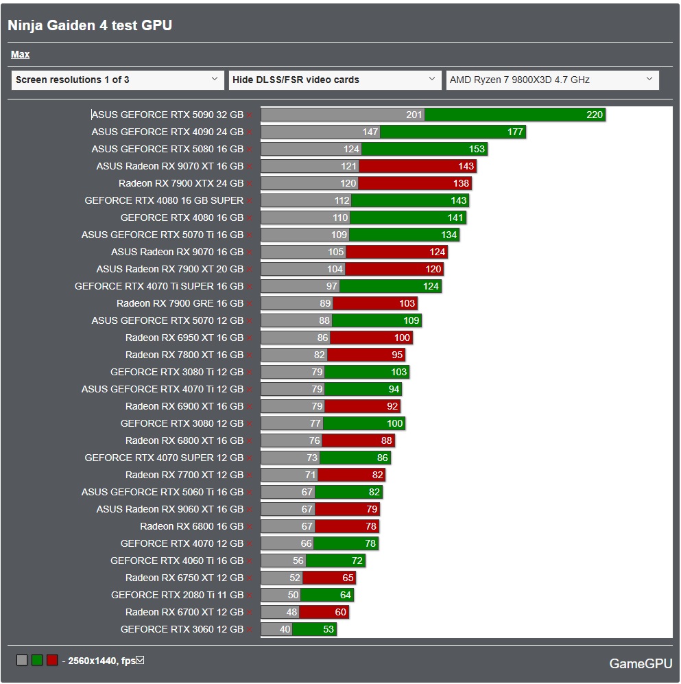 GameGPU_com's tweet image. Ninja Gaiden 4 - PC performance graphics benchmarks of Graphics Cards and Processors

We conducted a full review and benchmarking of Ninja Gaiden 4 on a wide range of GPUs from RTX 3060 to RTX 5090 and RX 6700 to RX 9070 XT, along with AMD and Intel CPUs.

📊 We identified the…