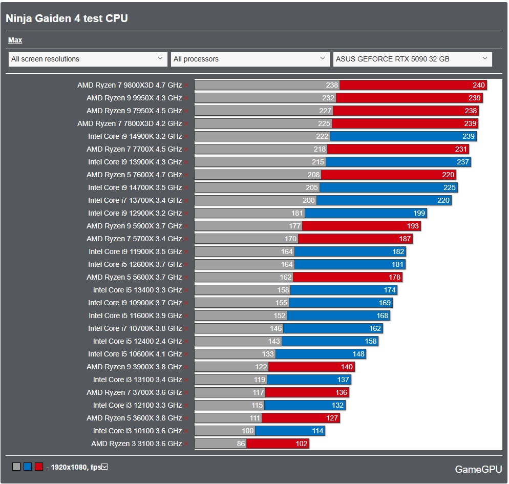 GameGPU_com's tweet image. Ninja Gaiden 4 - PC performance graphics benchmarks of Graphics Cards and Processors

We conducted a full review and benchmarking of Ninja Gaiden 4 on a wide range of GPUs from RTX 3060 to RTX 5090 and RX 6700 to RX 9070 XT, along with AMD and Intel CPUs.

📊 We identified the…