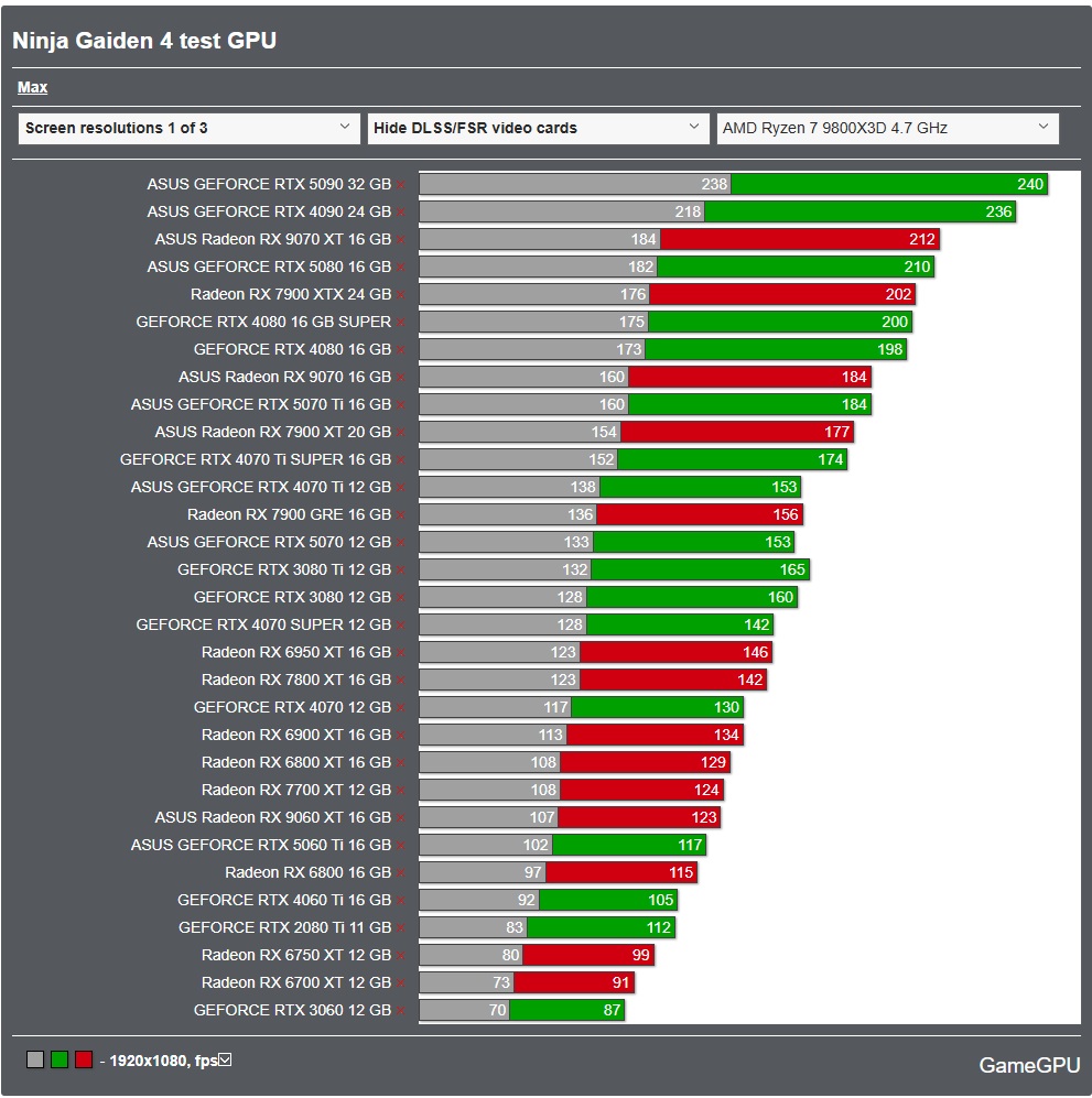 GameGPU_com's tweet image. Ninja Gaiden 4 - PC performance graphics benchmarks of Graphics Cards and Processors

We conducted a full review and benchmarking of Ninja Gaiden 4 on a wide range of GPUs from RTX 3060 to RTX 5090 and RX 6700 to RX 9070 XT, along with AMD and Intel CPUs.

📊 We identified the…