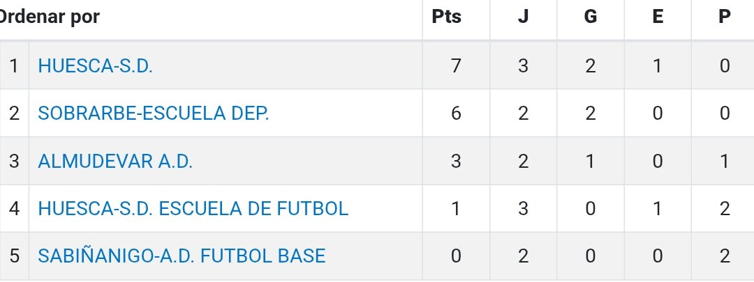 ℹ️🗓️ 𝙍𝙚𝙨𝙪𝙡𝙩𝙖𝙙𝙤𝙨 𝙙𝙚 𝙥𝙖𝙧𝙩𝙞𝙙𝙤𝙨 𝙙𝙚𝙡 𝙛𝙞𝙣 𝙙𝙚 𝙨𝙚𝙢𝙖𝙣𝙖 💛💙

🏆 COPA JUVENIL PREFERENTE - GRUPO 1 HUESCA 

A.D. ALMUDÉVAR 4️⃣ 
ESCUELA DE FÚTBOL HUESCA 3️⃣