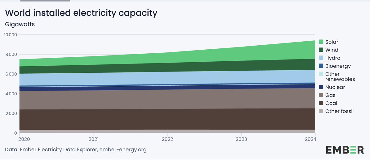 We need more electricity.
Electricity cools our homes, charges our phones, runs our factories. 
The fastest growing source of electricity generation—globally—is solar.
We need to add more solar.

T1 Energy. American Solar. Time to Build.