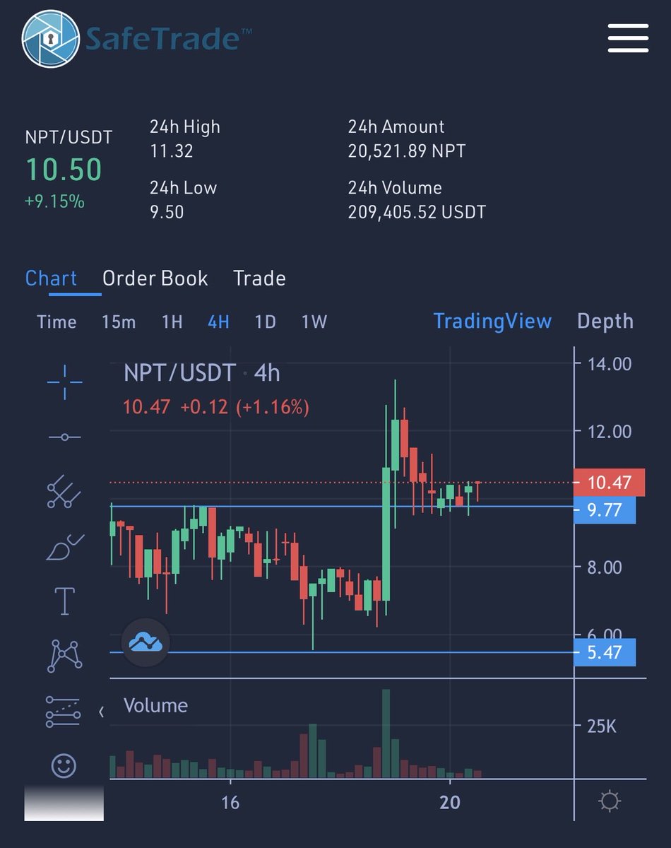 EzMoneyGems's tweet image. Last time $NPT flipped resistance into support we went from $5/$6 to $13.5
@NeptuneCash just flipped $10 into support.. $20 incoming?
safetrade.com/exchange/NPT-U…