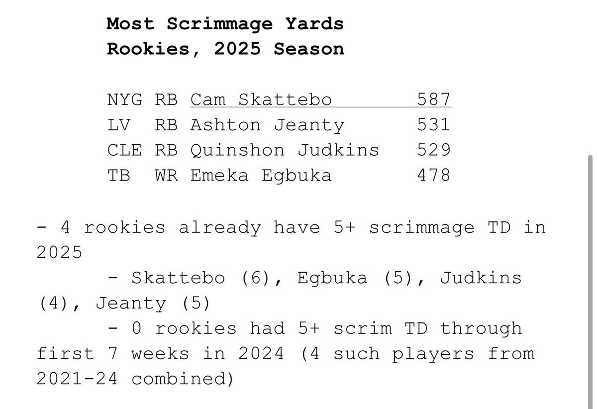 Interesting, we appear to be in the middle of a historic season for this rookie class. They’ve combined for the most scrimmage yards and scrimmage TDs by any draft class through the first 7 weeks — ever.

Charts, via <a href="/NFLPlus/">NFL+</a>: