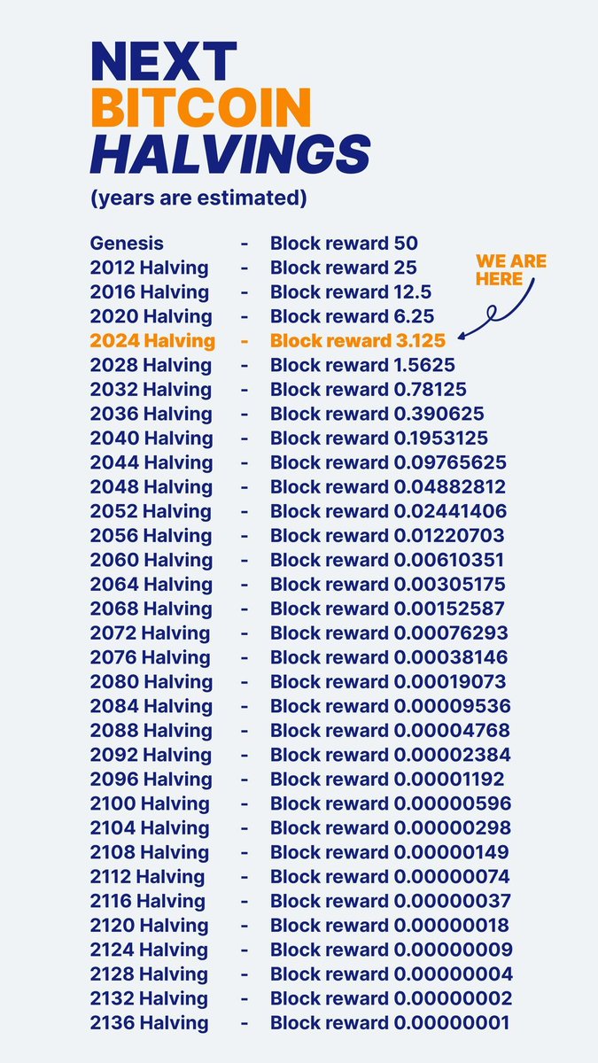 Bitcoin has 32 halvings

We've only seen 4.

Let that sink in.
