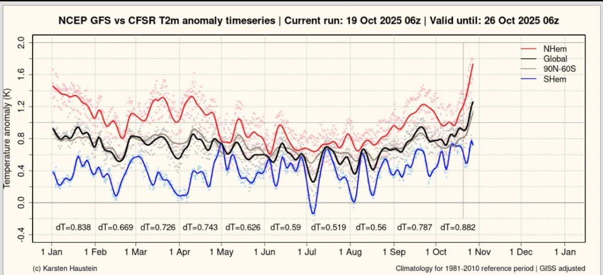 The Global Forecast System (real time) is showing the possibility of reaching 1.9 degrees of global heating in the northern hemisphere in the next month (compared to 1979-2000)