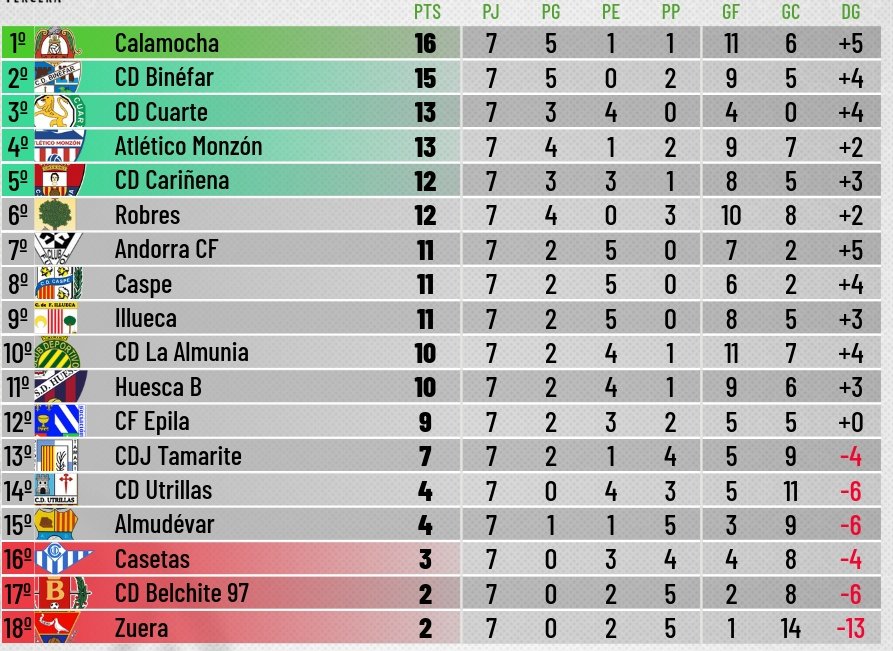 ℹ️🗓️ 𝙍𝙚𝙨𝙪𝙡𝙩𝙖𝙙𝙤𝙨 𝙙𝙚 𝙥𝙖𝙧𝙩𝙞𝙙𝙤𝙨 𝙙𝙚𝙡 𝙛𝙞𝙣 𝙙𝙚 𝙨𝙚𝙢𝙖𝙣𝙖 💛💙

🏆 3ª RFEF - Grupo XVII

C.F. ANDORRA 2️⃣ 
A.D. ALMUDÉVAR 1️⃣