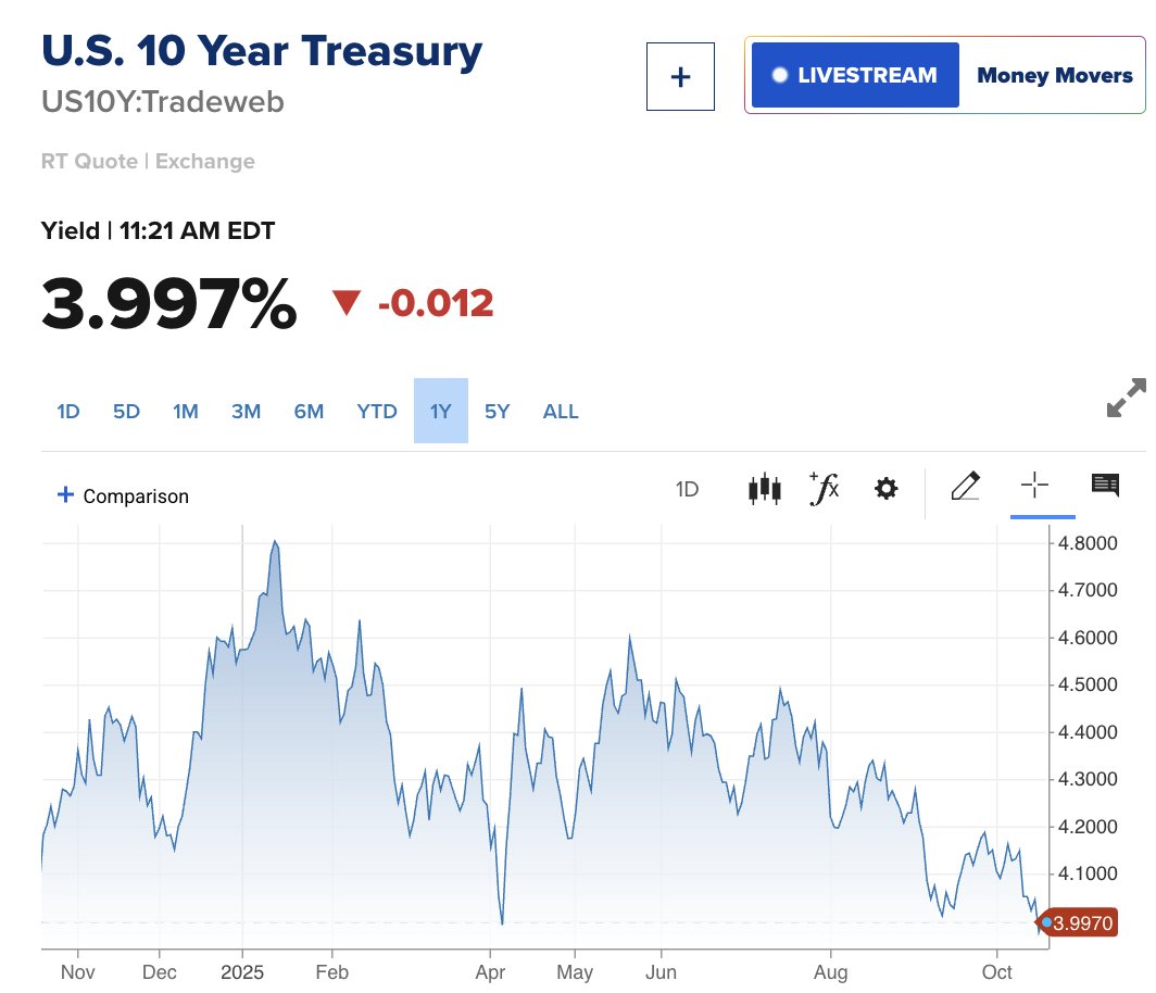 🔵MARKETEVANS: Il rendimento del Treasury a 10 anni scende sotto il 4% negli Stati Uniti
