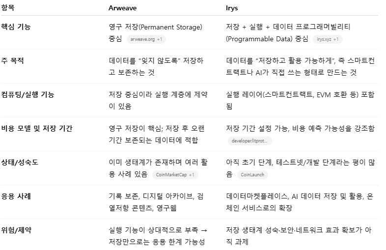 하이리스~! <a href="/irys_xyz/">Irys (✧ᴗ✧)</a>  단 여러부운~

오늘 AWS 대규모 장애 같은 사건이 
탈중앙화 데이터 인프라의 필요성을 다시 조명하게 만들었습니다.

★중앙집중형 클라우드는 
효율성과 관리 편의성 면에서는 뛰어나지만
단일장애지점,데이터주권문제,과도한중앙의존성,검열,통제위험등이있습니다.

반면