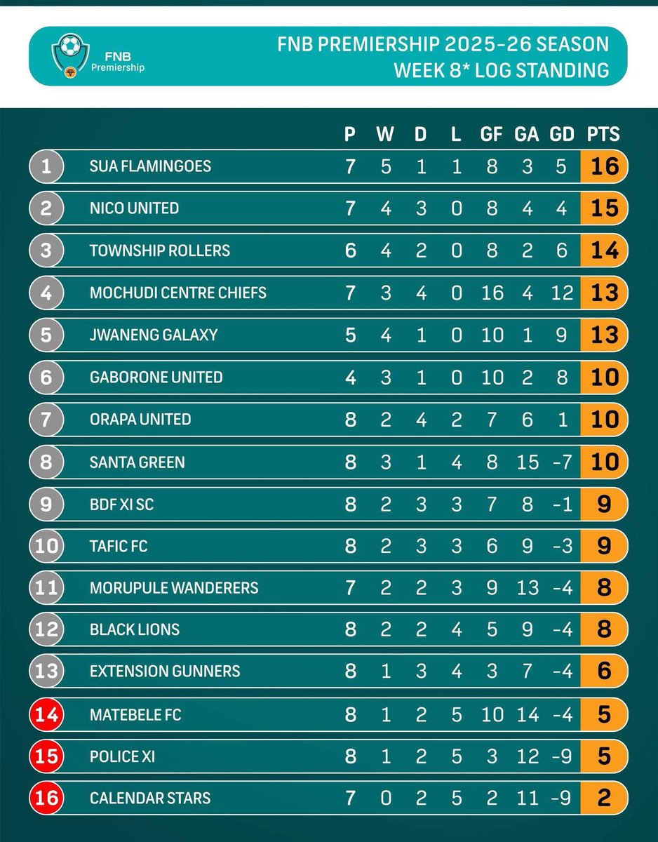 I think last season re heditse ka 28 points. 23 out of the 28 were accumulated during the first round. This is promising to be a very good season. 
#Majombolo