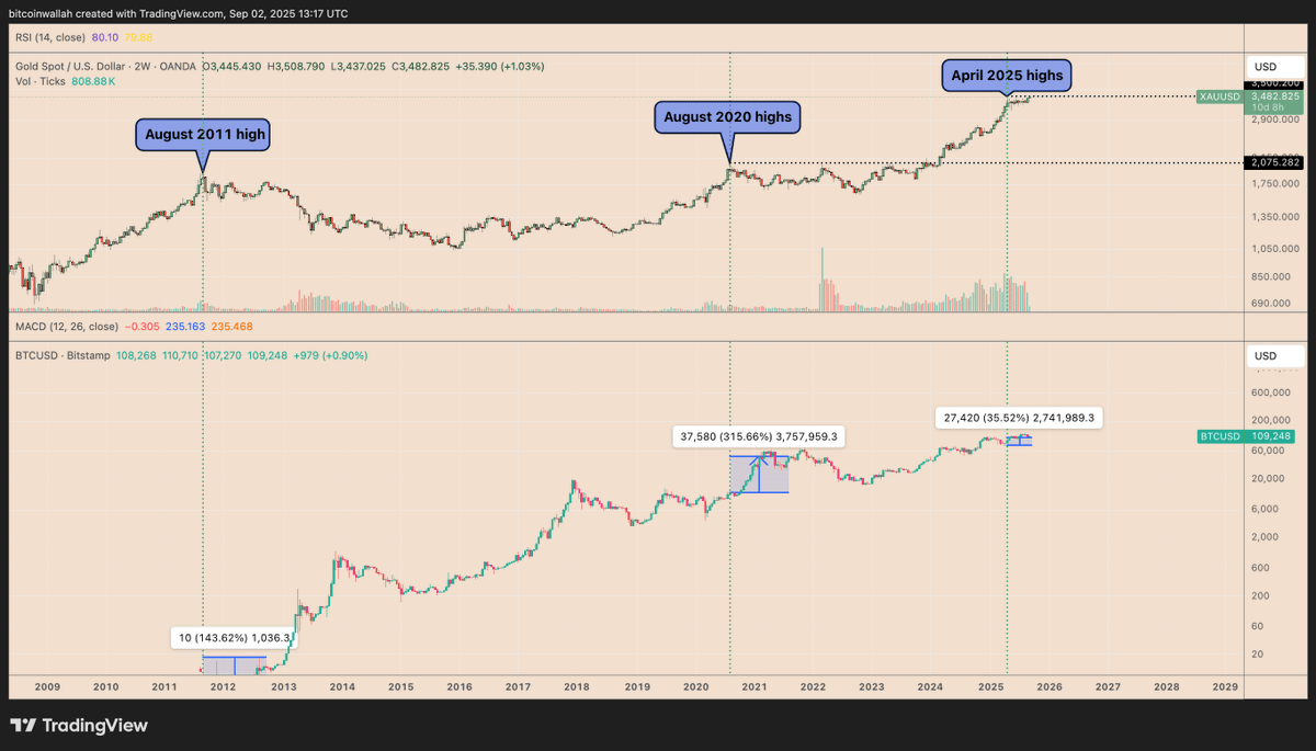 firehustle_net's tweet image. Every cycle where gold topped (2011, 2020)... Bitcoin exploded after