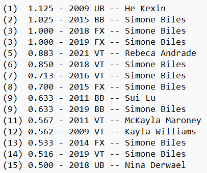 <a href="/kylasperfect40/">produnova's shaved eyebrow</a> There have been 15 times where a WAG won a World/Olympic gold by half a point or more

Simone Biles has done it 9 times, and 6 others have done it once each

The largest margin is He Kexin on UB in '09