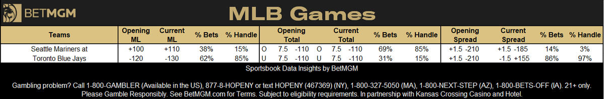 BetMGM News (@betmgmnews) on Twitter photo MLB ALCS Game 7 betting data from <a href="/BetMGM/">BetMGM π¦</a>βΎοΈ
Mariners-Blue Jays most bet propsποΈ
1. George Kirby Under 11.5 Pitcher outs -125
2. Vladimir Guerrero Jr. Over 0.5 Home runs +300
3. Shane Bieber Over 12.5 Pitcher outs -110
4. Cal Raleigh Over 0.5 Home runs +270
5. George Springer MLB ALCS Game 7 betting data from <a href="/BetMGM/">BetMGM π¦</a>βΎοΈ
Mariners-Blue Jays most bet propsποΈ
1. George Kirby Under 11.5 Pitcher outs -125
2. Vladimir Guerrero Jr. Over 0.5 Home runs +300
3. Shane Bieber Over 12.5 Pitcher outs -110
4. Cal Raleigh Over 0.5 Home runs +270
5. George Springer
